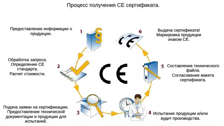 Процесс получения сертификата
