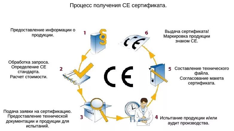 Процесс получения сертификата